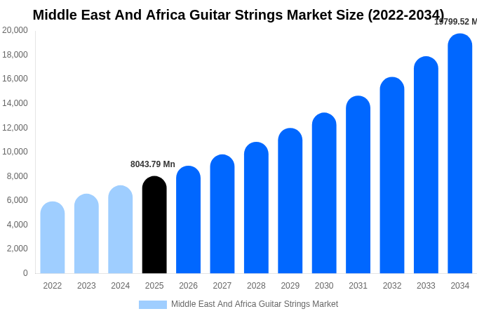 Middle East And Africa Guitar Strings Market Size, Share Report By 2034