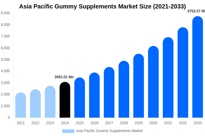 Asia Pacific Gummy Supplements Market Size & Share Report By 2033