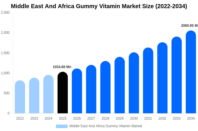 Middle East And Africa Gummy Vitamin Market Size, Share & Growth Analysis By [2034]