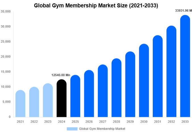 Global Gym Membership Market Size, Share & Trends Report By 2033