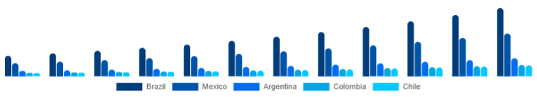 LATAM Gym Membership Market Country 2025-2033