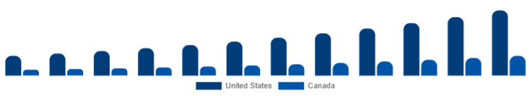 North America Gym Membership Market Country 2025-2033