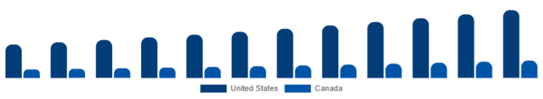 North America Hair Care Devices Market Country 2025-2033