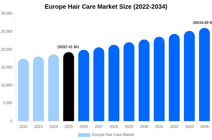 Europe Hair Care Market Size, Share Report By 2034