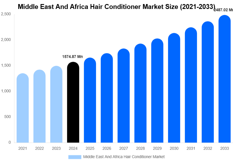 Middle East And Africa Hair Conditioner Market Size & Share Report By 2033
