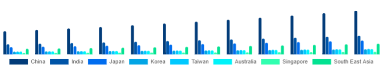 Asia Pacific Hair Dryer Market Country 2025-2033