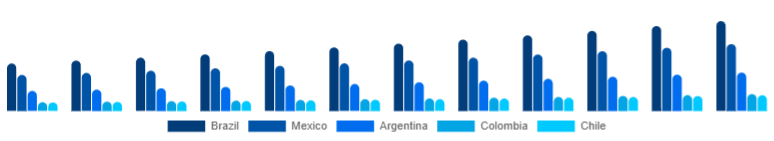 LATAM Hair Dryer Market Country 2025-2033