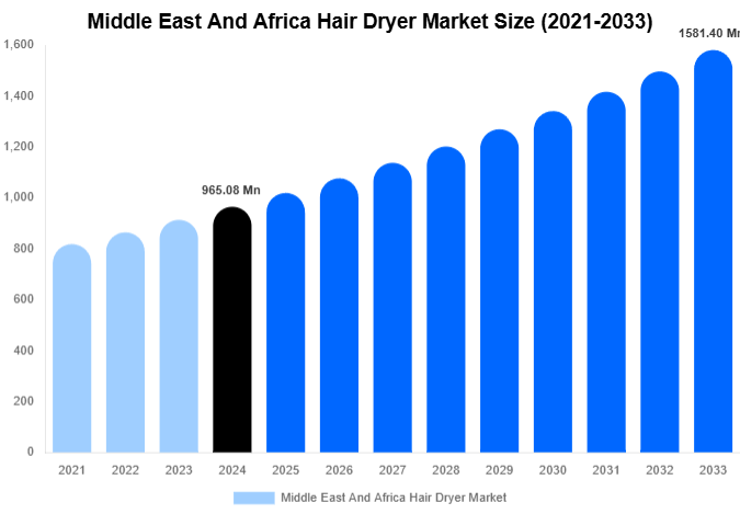 Middle East And Africa Hair Dryer Market Size And Share Report By 2033