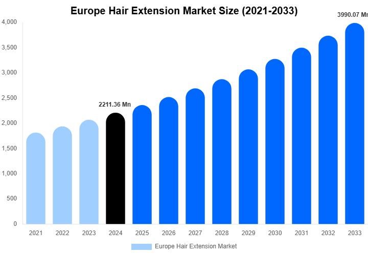 Europe Hair Extension Market Size & Share Report By 2033