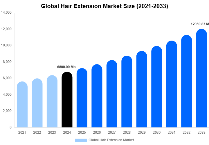 Global Hair Extension Market Size, Share & Growth Report By 2033