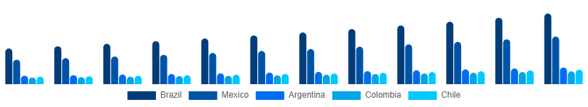 LATAM Hair Extension Market Country 2025-2033
