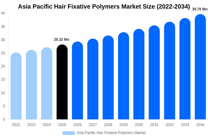 Asia Pacific Hair Fixative Polymers Market Size, Share Report By 2034
