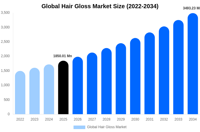 Global Hair Gloss Market Size, Share & Trends Report By 2034