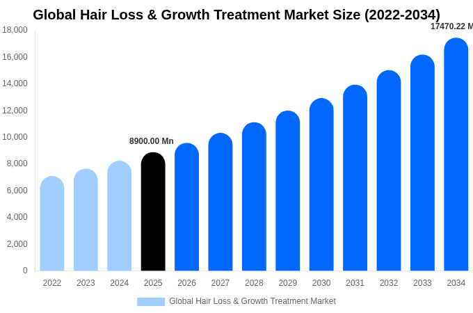 Global Hair Loss & Growth Treatment Market Size Report By 2034