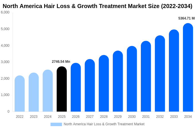 North America Hair Loss & Growth Treatment Market Size, Share & Growth Analysis By [2034]
