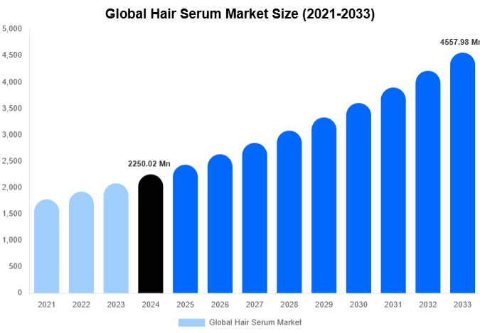 Global Hair Serum Market Forecast Analysis (2025-2033)