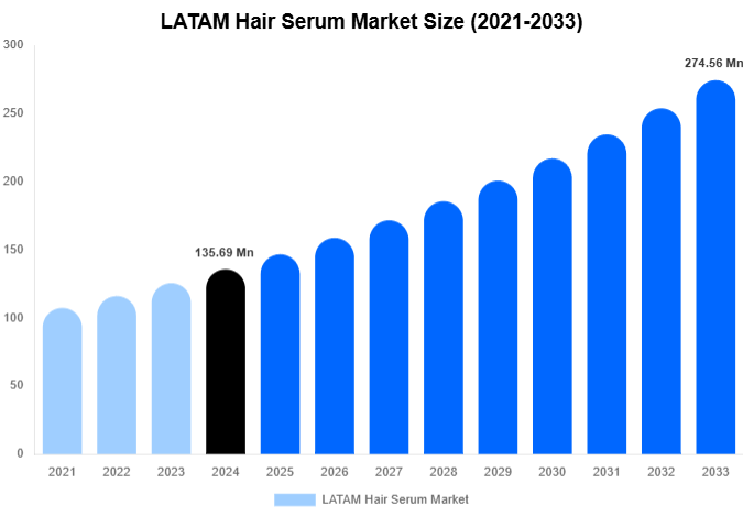 LATAM Hair Serum Market Size, Share And Growth Report By 2033