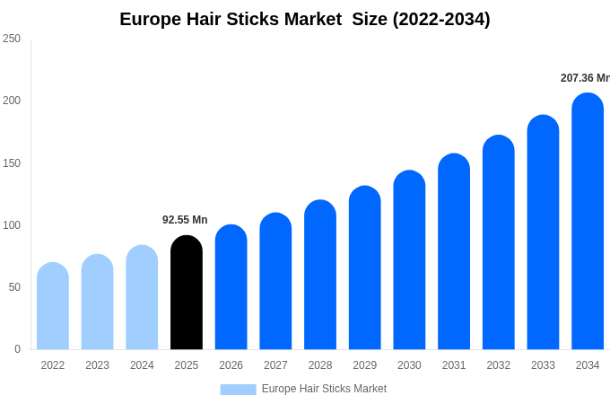 ヨーロッパ Hair Sticks Market  市場規模・シェア・成長レポート [2034年まで]