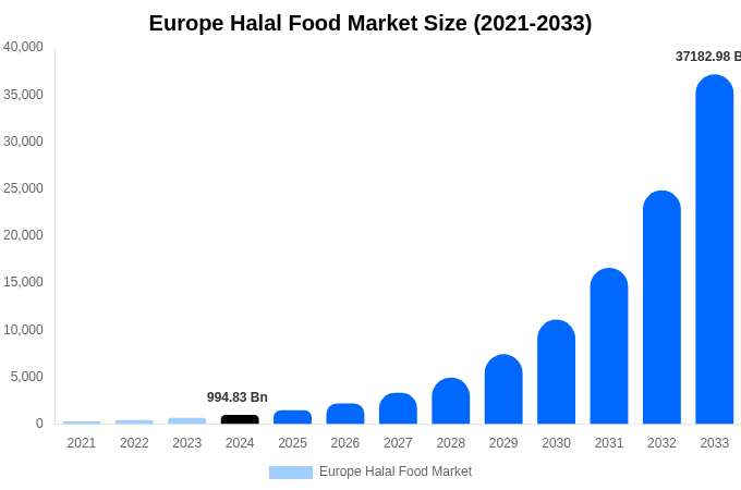 ヨーロッパのハラール食品市場規模とシェアレポート（2033年まで）