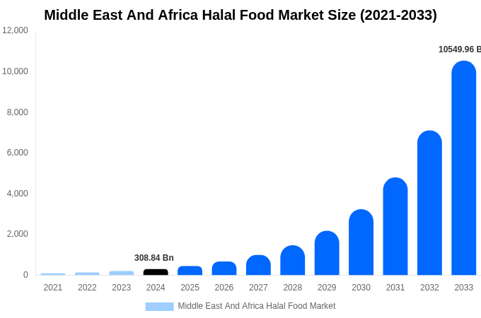 Middle East And Africa Halal Food Market Size Report By 2033
