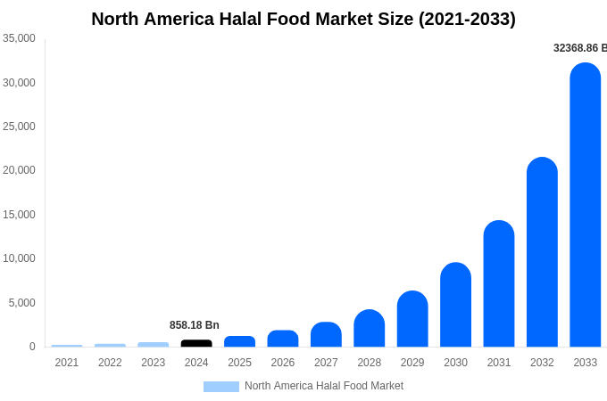 North America Halal Food Market Size & Share Report By 2033