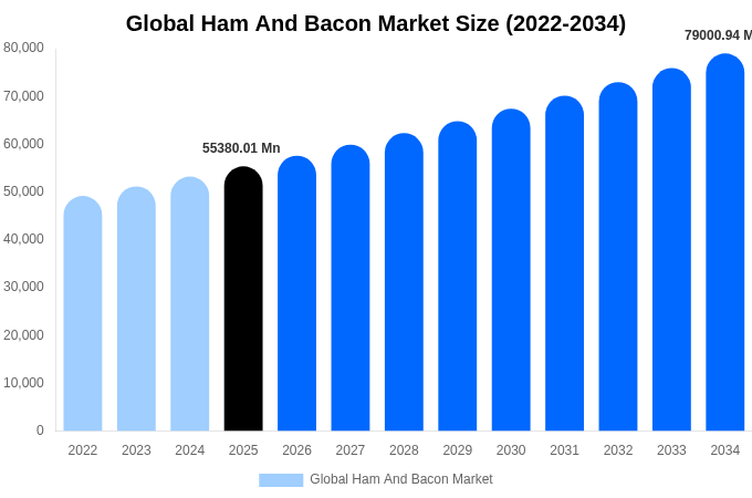 グローバル ハムおよびベーコン市場 市場規模・シェア・成長レポート 2034年まで
