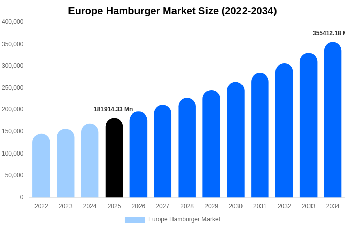 ヨーロッパ ハンバーガー市場 市場規模・シェア・成長レポート 2034年まで