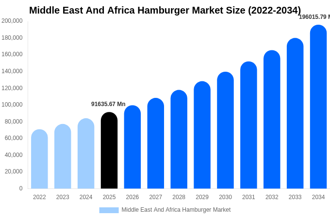 中東・アフリカ ハンバーガー市場 市場規模・シェア・成長レポート [2034年まで]