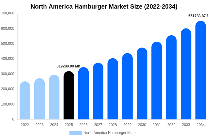 北米 ハンバーガー市場 市場規模・シェア・成長レポート [2034年まで]