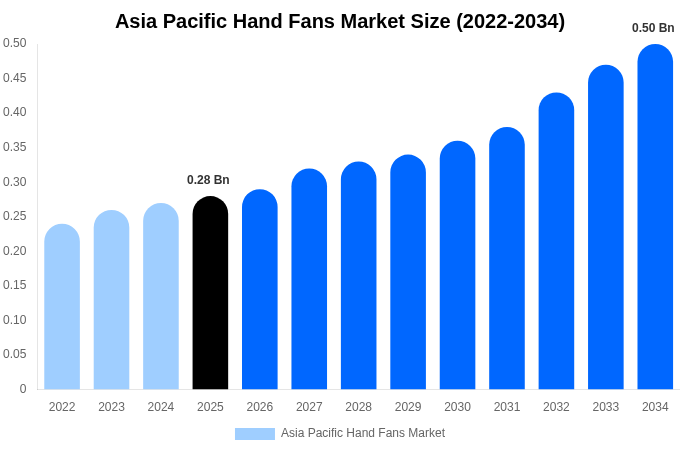 アジア太平洋 手扇子市場 市場規模・シェア・成長レポート 2034年まで