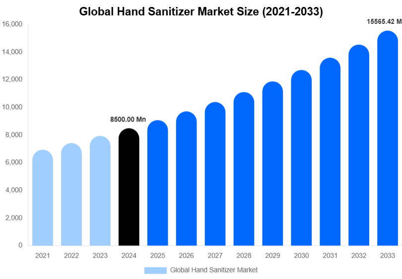 Global Hand Sanitizer Market Size, Share & Growth Report By 2033