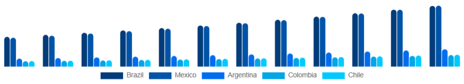 LATAM Hand Sanitizer Market Country 2025-2033