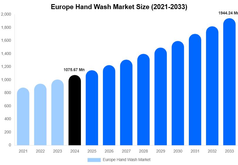 Europe Hand Wash Market Size, Share & Trends Report By 2033