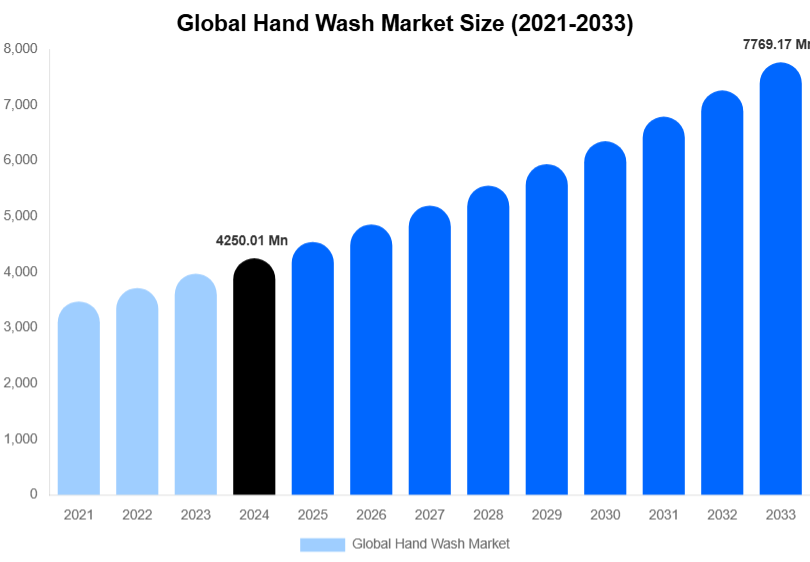 Global Hand Wash Market Size & Share Report By 2033