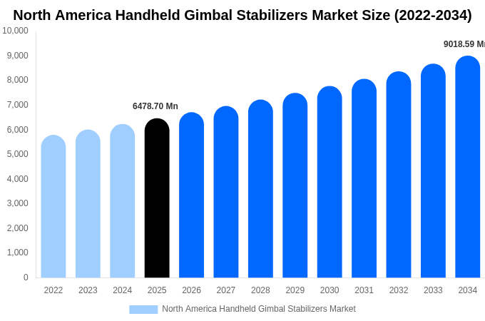 North America Handheld Gimbal Stabilizers Market Size, Share & Growth Report By 2034