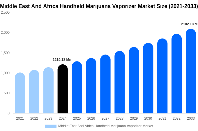 Middle East And Africa Handheld Marijuana Vaporizer Market Size Report By 2033