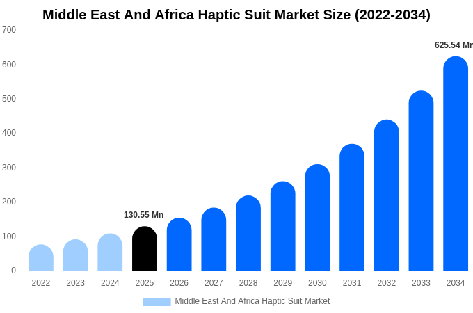 Middle East And Africa Haptic Suit Market Size, Share & Growth Report By [2034]