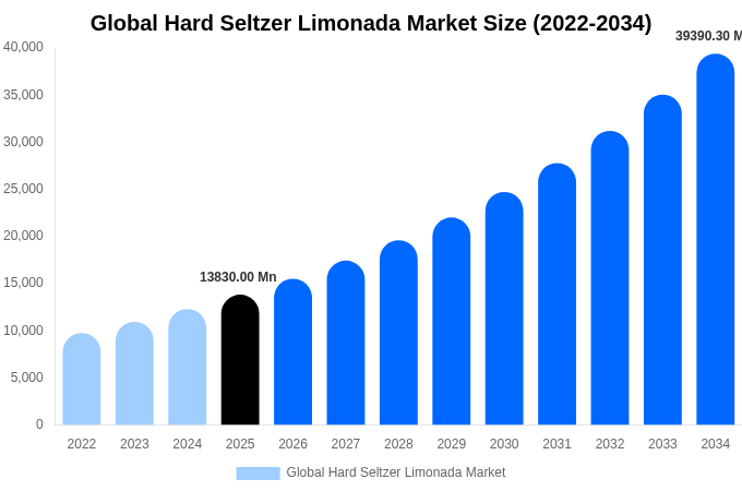 Global Hard Seltzer Limonada Market Size, Share & Growth Report By 2034