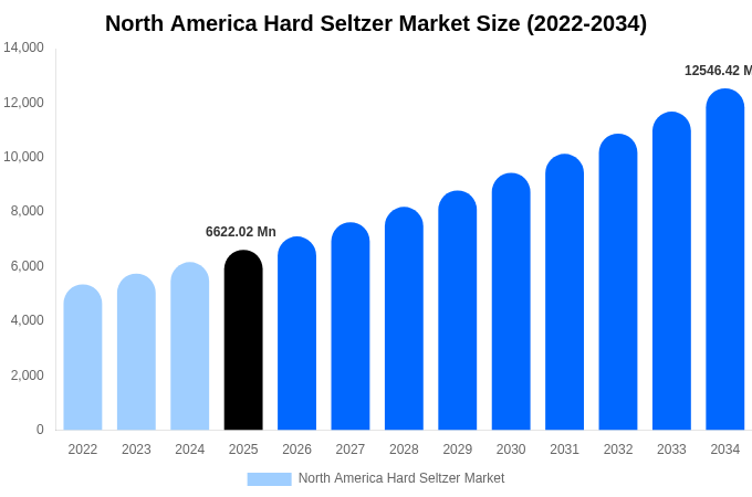 North America Hard Seltzer Market Size Report By 2034