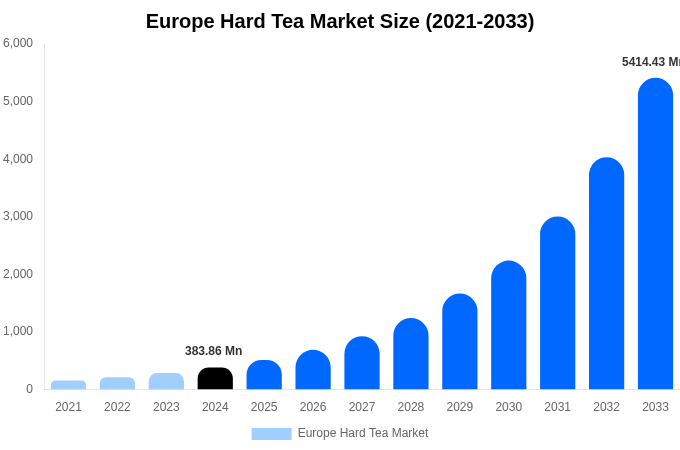 Europe Hard Tea Market Size, Share & Growth Analysis By [2033]