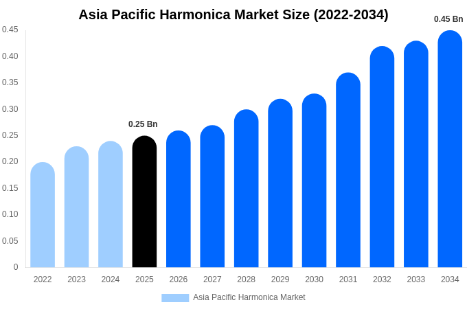 Asia Pacific Harmonica Market Size, Share & Growth Report By [2034]