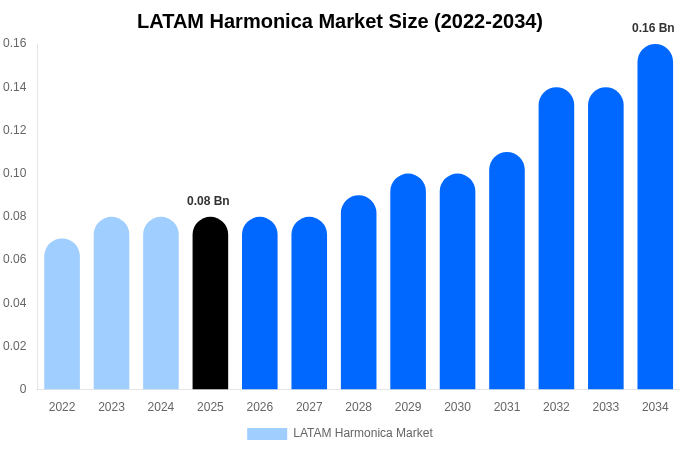LATAM Harmonica Market Size, Share & Growth Report By [2034]