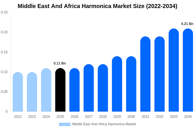 Middle East And Africa Harmonica Market Size, Share & Growth Report By 2034