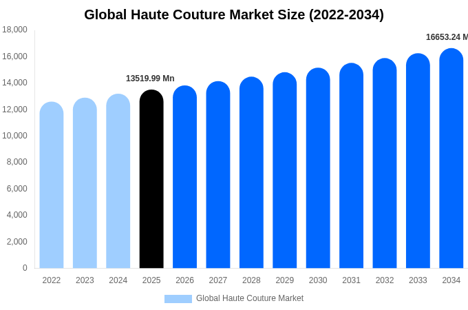 Global Haute Couture Market Size, Share & Trends Report By 2034