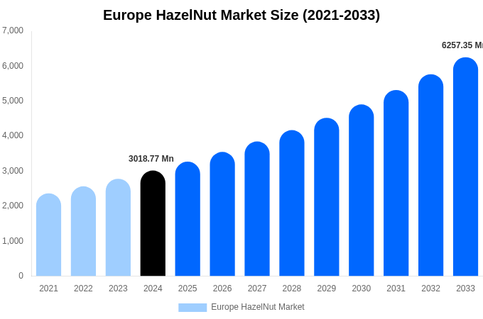 Europe HazelNut Market Size, Share & Growth Analysis By [2033]