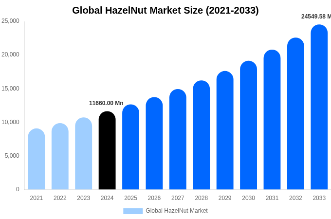 Global HazelNut Market Size, Share & Growth Analysis By [2033]