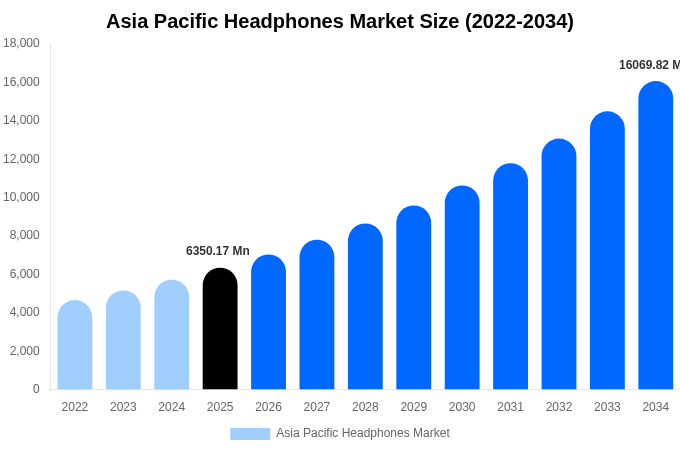Asia Pacific Headphones Market Size, Trends & Forecast Analysis (2026-2034)
