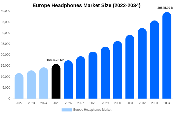 Europe Headphones Market Size, Trends & Forecast Analysis (2026-2034)