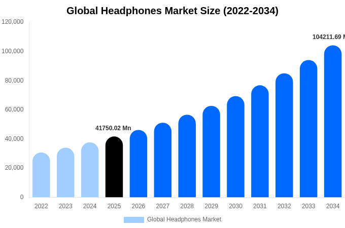 Global Headphones Market Size, Share & Growth Report By [2034]
