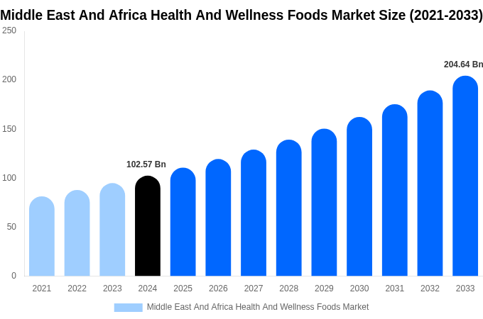 Middle East And Africa Health And Wellness Foods Market Size, Share & Growth Report By 2033